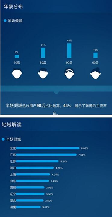 《半妖傾城》點燃暑期青春風(fēng)暴，芒果TV領(lǐng)跑網(wǎng)絡(luò)視聽盛宴